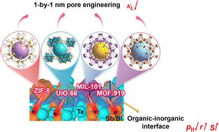 mof mof womi|Thermally stable inorganic Bi0.4Sb1.6Te3/metal.